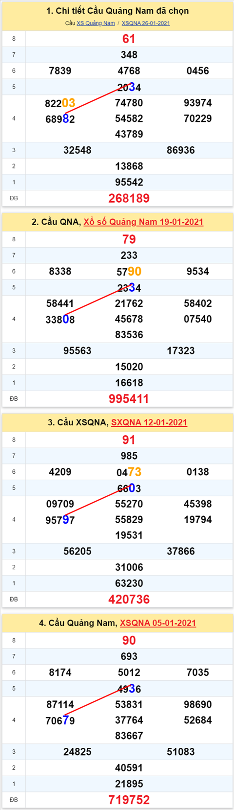 Thong ke XSMT 02022021 - Phan tich Xo so Mien Trung 02-02 Thu 3 hinh anh 2