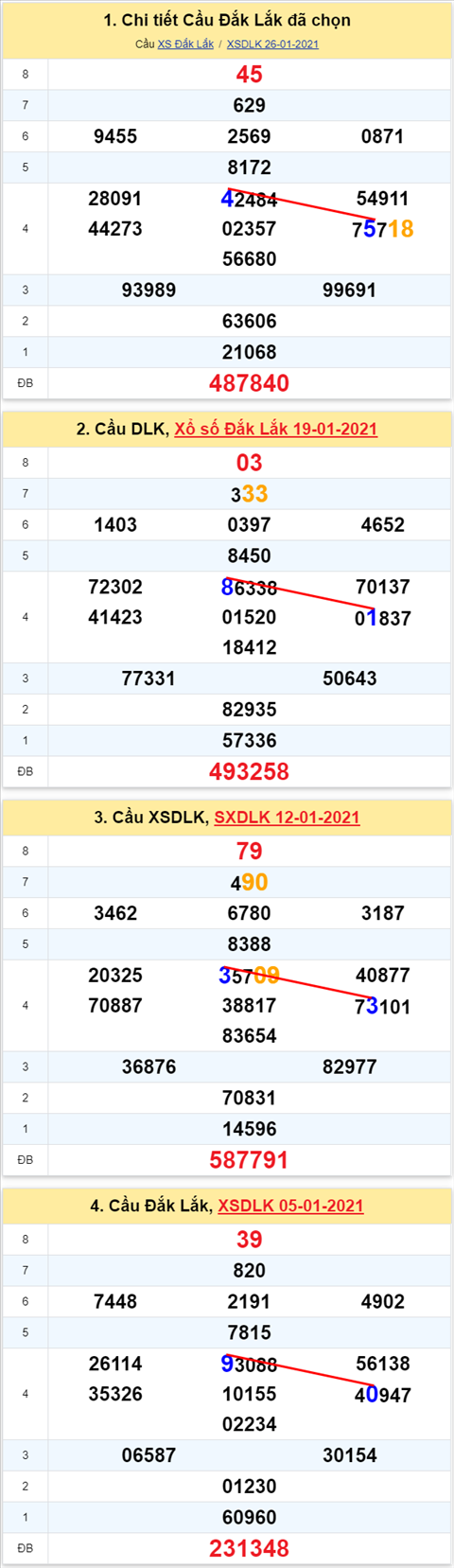 Thong ke XSMT 02022021 - Phan tich Xo so Mien Trung 02-02 Thu 3 hinh anh
