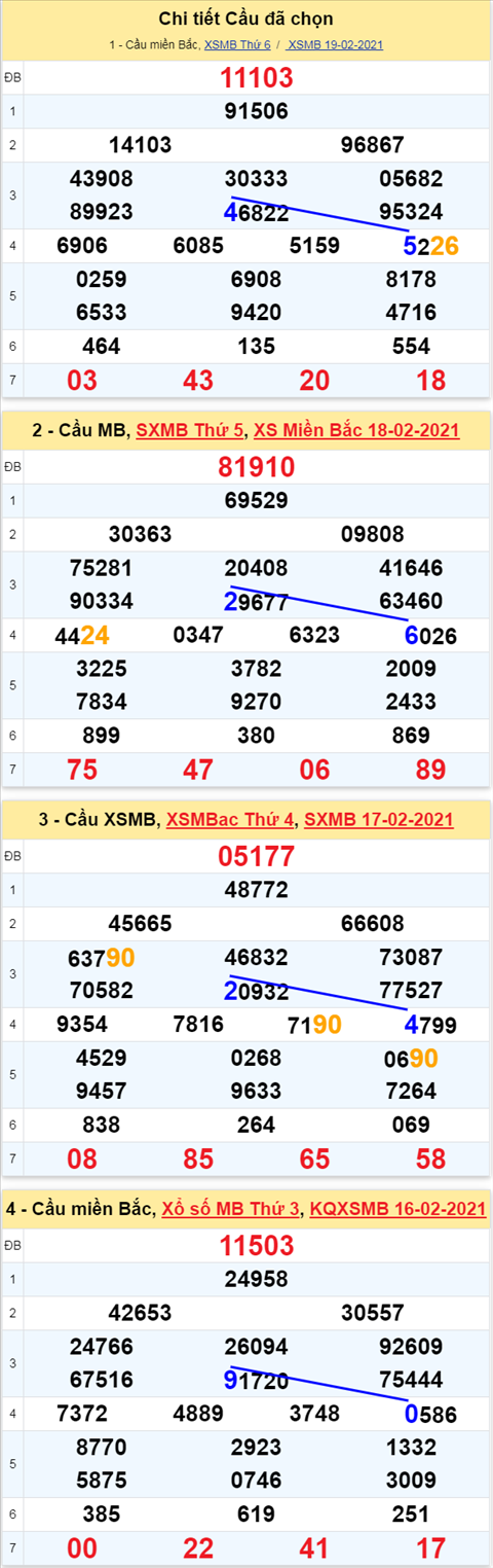 Phan tich XSMB ngay 20022021 - Thong ke xo so Mien Bac Thu 7 hom nay hinh anh 3