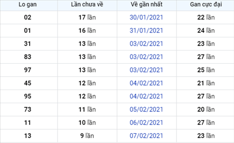 Phan tich XSMB ngay 21022021 - Thong ke xo so Mien Bac 21-02 Chu Nhat hinh anh 2