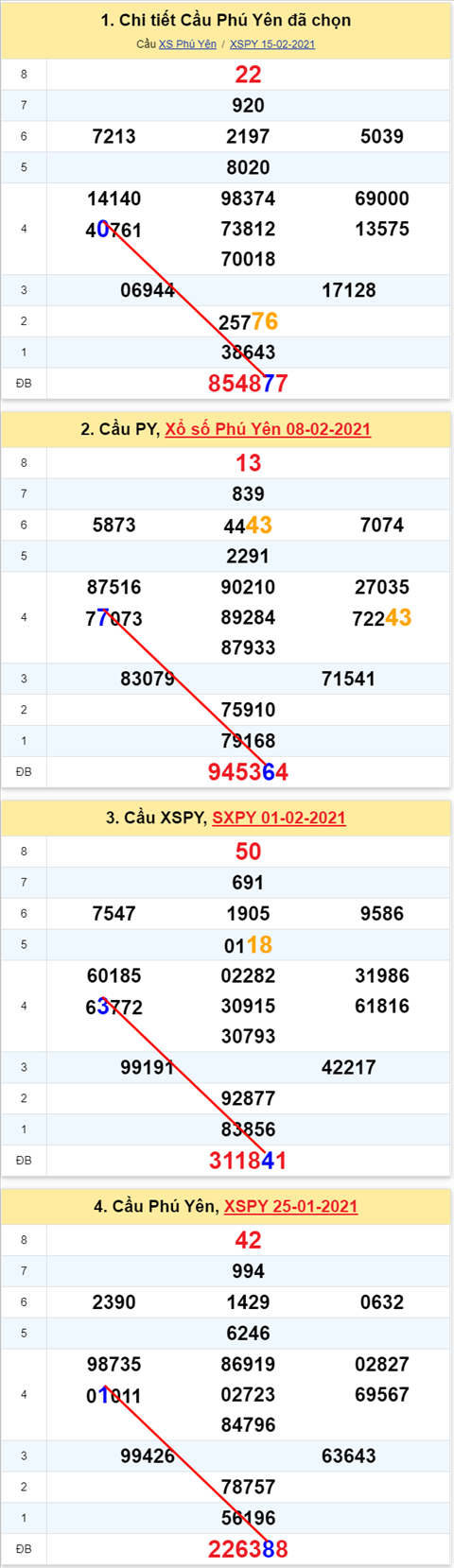 Thong ke XSMT 22022021 - Phan tich Xo so Mien Trung 2202 Thu 2 hinh anh
