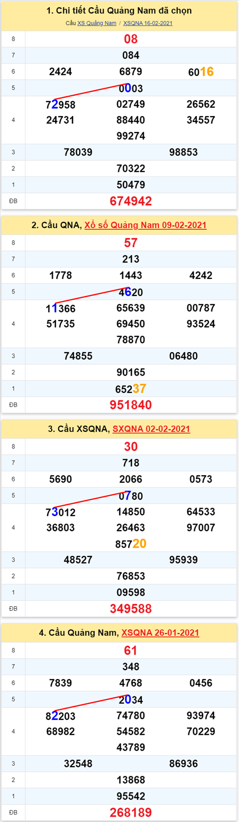 Thong ke XSMT 23022021 - Phan tich Xo so Mien Trung 23-02 Thu 3 hinh anh 2