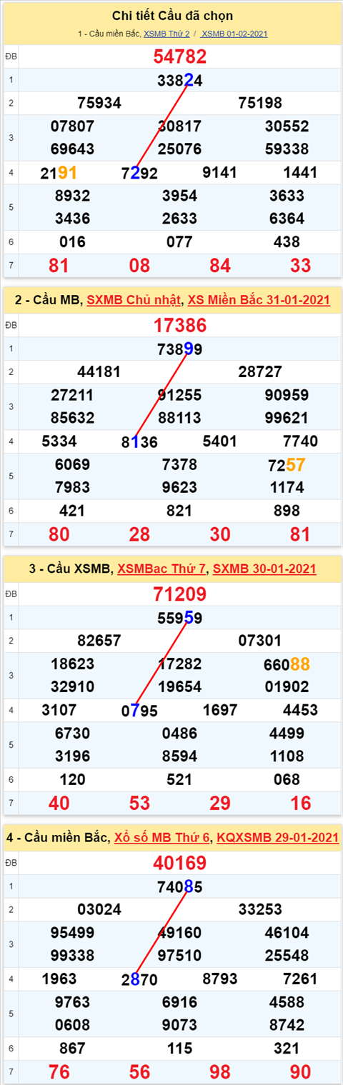 Lo-kep-XSMB-02022021---Phan-tich-so-kep-Mien-Bac-02-02-thu-3-hinh-anh