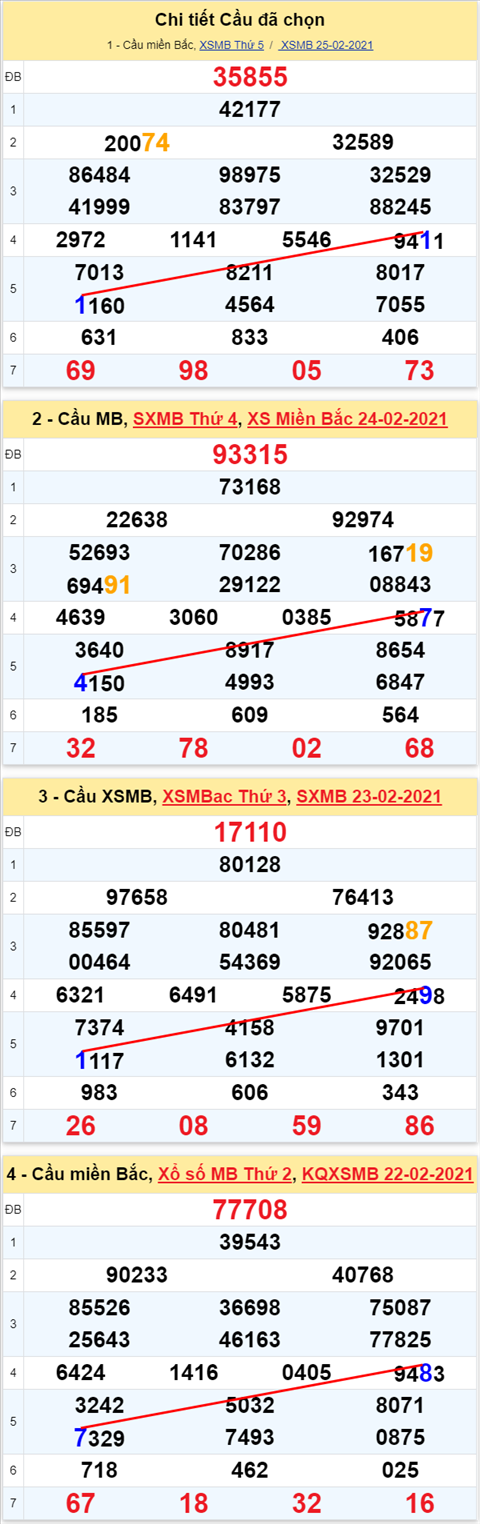 Lo kep XSMB 26022021 - Phan tich so kep Mien Bac 26-02 thu 6 hinh anh