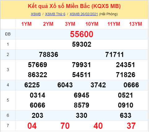 Phan tich XSMB 27022021 thu 7 - Thong ke xo so Mien Bac 27-02 Hom nay hinh anh