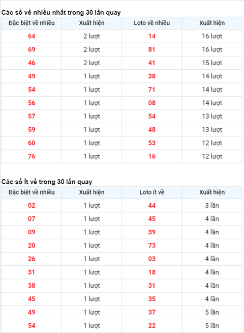 Thong ke XSMB 03022021 - Phan tich XSMB thu 4 ngay 03-02 hinh anh 2