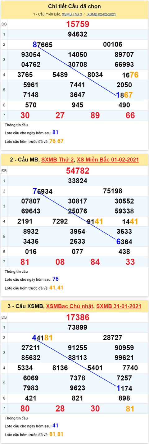 Thong ke XSMB 03022021 - Phan tich XSMB thu 4 ngay 03-02 hinh anh 4