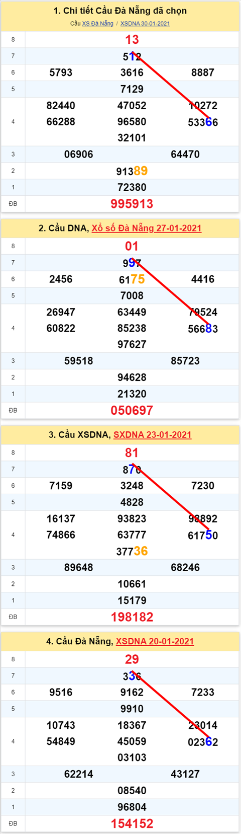 Thong ke XSMT 03022021 - Phan tich Xo so Mien Trung 03-02 Thu 4 hinh anh 2