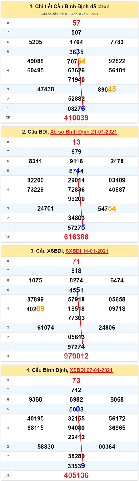 Thong ke XSMT 04022021 - Phan tich Xo so Mien Trung 04-02 Thu 5 hinh anh