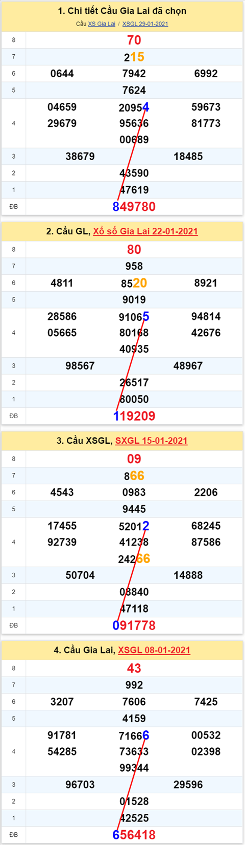 Thong ke XSMT 05022021 - Phan tich Xo so Mien Trung 05-02 Thu 6 hinh anh