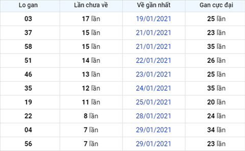 Phan tich XSMB ngay 06022021 - Thong ke xo so Mien Bac 06-02 Thu 7 hinh anh 2