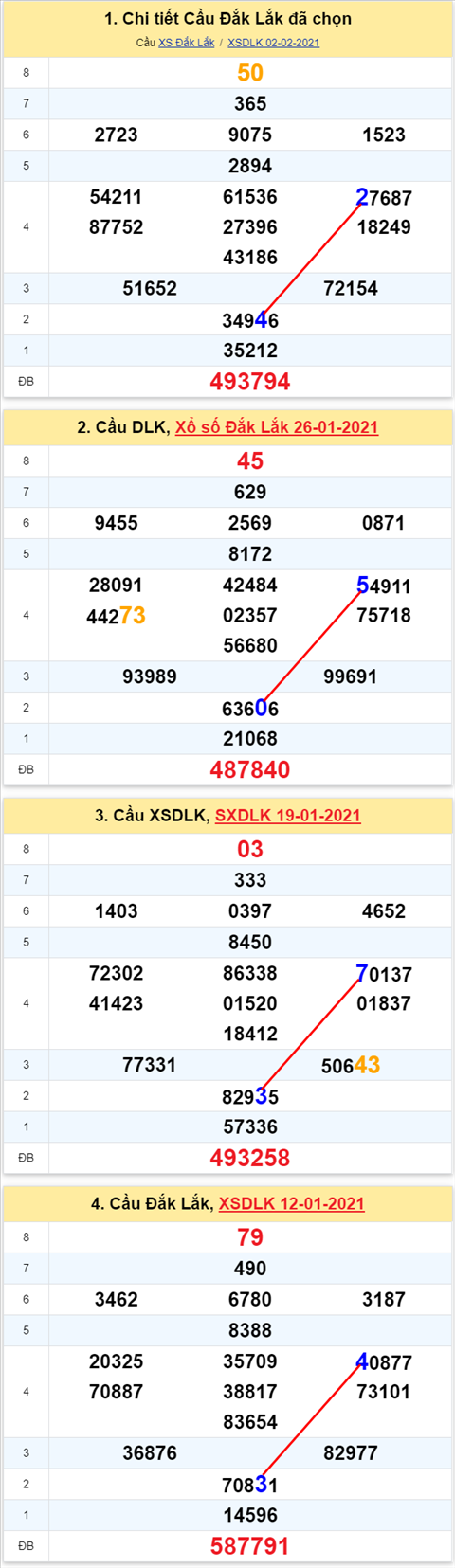 Thong ke XSMT 09022021 - Phan tich Xo so Mien Trung 09-02 Thu 3 hinh anh
