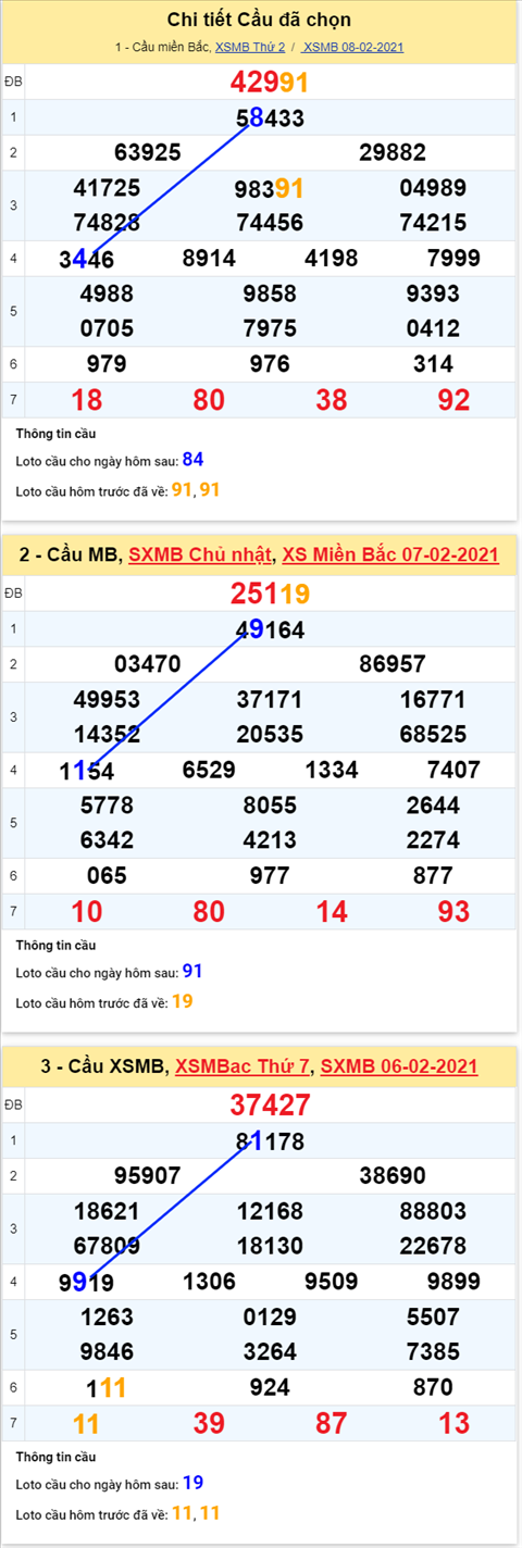 phan-tich-thong-ke-xsmb-cbt-thu-3-ngay-09022021-xs