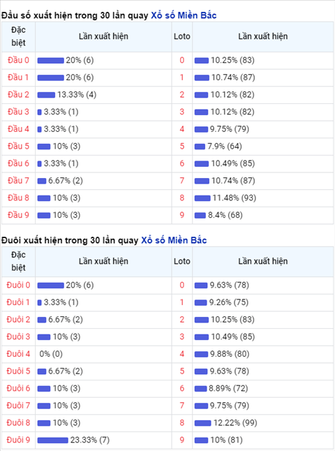 Phân tích XSMB thứ 2 ngày 0103 - Thống kê KQXS Miền Bắc hình ảnh 2 Phan tich XSMB thu 2 ngay 0103 - Thong ke KQXS Mien Bac hinh anh 2