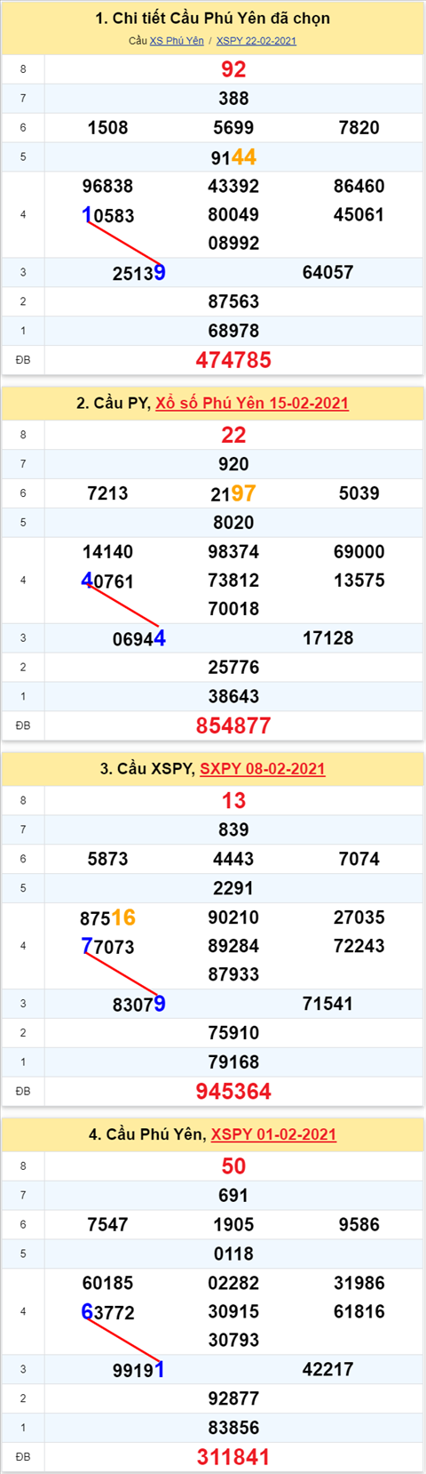 Thong ke XSMT 01032021 - Phan tich Xo so Mien Trung 0103 Thu 2 hinh anh