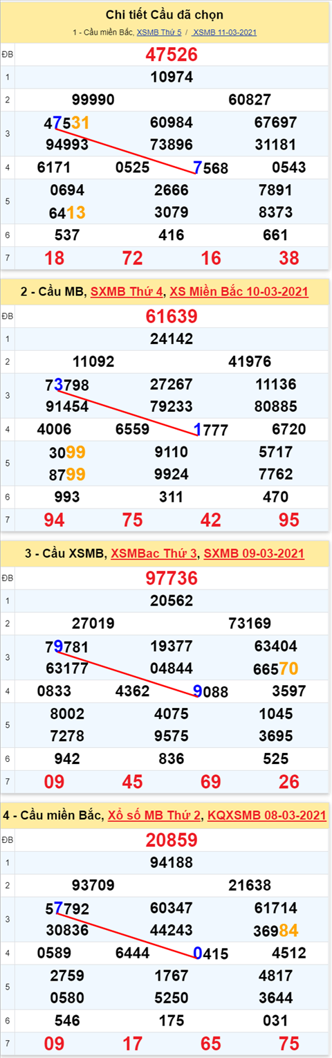 Lo kep XSMB 12032021 - Phan tich so kep Mien Bac 12-03 thu 6 hinh anh 2