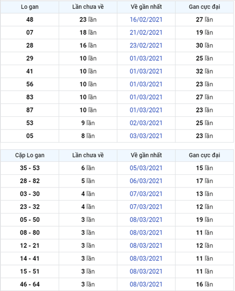 Phan tich XSMB 1203 thu 6 - Thong ke XS Mien Bac hom nay hinh anh 3