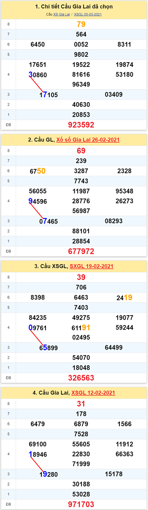 Thong ke XSMT 12032021 - Phan tich Xo so Mien Trung 12-03 Thu 6 hinh anh