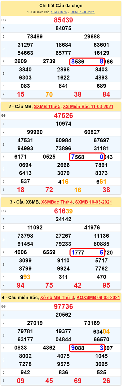 Lo kep XSMB 13032021 - Phan tich so kep Mien Bac 13-03 thu 7 hinh anh 2