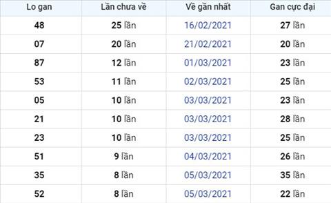 Phan tich XSMB 1403 Chu Nhat - Thong ke Xo so Mien Bac 14-03-2021 hinh anh 2