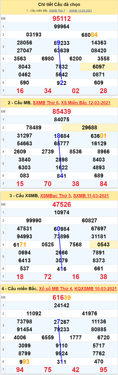 Phan tich XSMB 1403 Chu Nhat - Thong ke Xo so Mien Bac 14-03-2021 hinh anh 3
