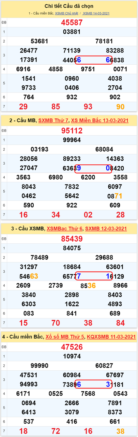 Lô kép XSMB 15032021 - Phân tích số kép Miền Bắc 15-03 thứ 2 hình ảnh 2 Lo kep XSMB 15032021 - Phan tich so kep Mien Bac 15-03 thu 2 hinh anh 2