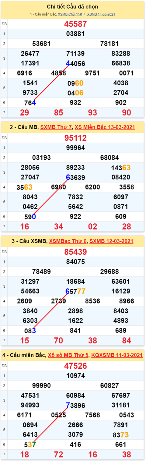 Lô kép XSMB 15032021 - Phân tích số kép Miền Bắc 15-03 thứ 2 hình ảnh Lo kep XSMB 15032021 - Phan tich so kep Mien Bac 15-03 thu 2 hinh anh