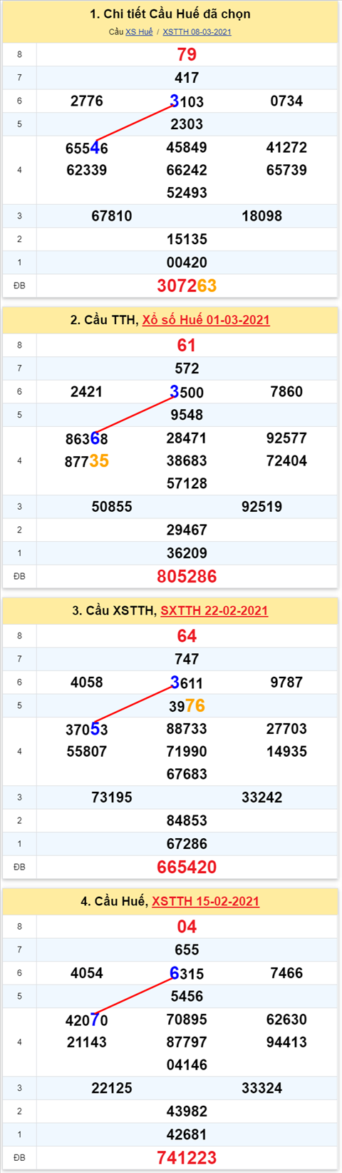 Thong ke XSMT 15032021 - Phan tich Xo so Mien Trung 1503 Thu 2 hinh anh 2