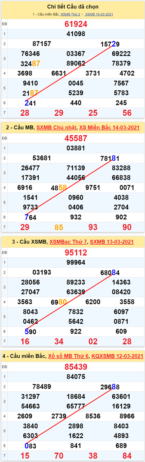 Lo kep XSMB 16032021 - Phan tich so kep Mien Bac 16-03 thu 3 hinh anh 2