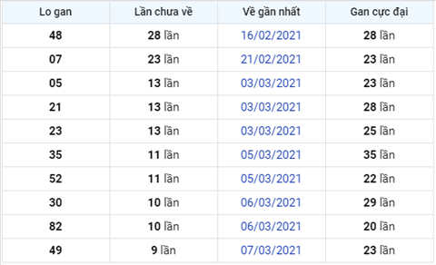 Phan tich XSMB 173 Thu 4 - Thong ke XSMB hom nay 17-03 hinh anh 3