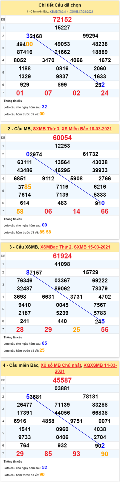 Phan tich XSMB 1803 Thu 5 - Thong ke KQXSMB hom nay hinh anh 4