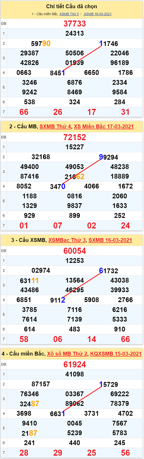 Lo kep XSMB 19032021 - Phan tich so kep Mien Bac 19-03 thu 6 hinh anh