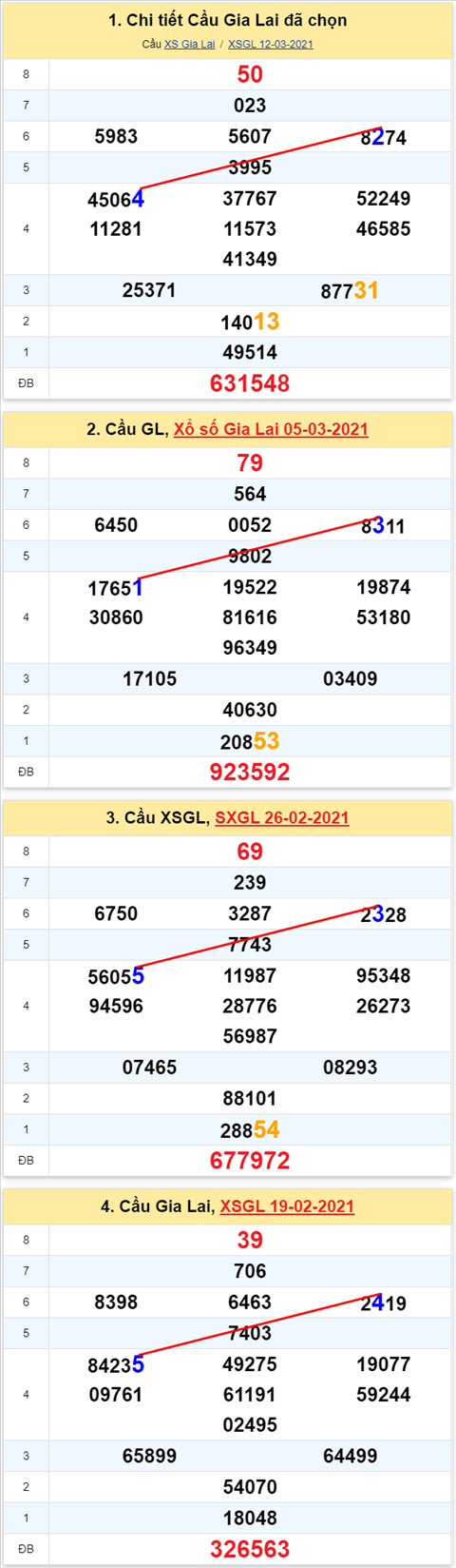 Thong ke XSMT 19032021 - Phan tich Xo so Mien Trung 19-03 Thu 6 hinh anh