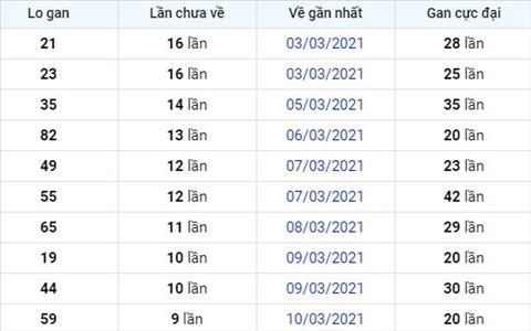 Phan tich XSMB 203 thu 7 - Thong ke xo so Mien Bac 20-03-2021 hinh anh 2