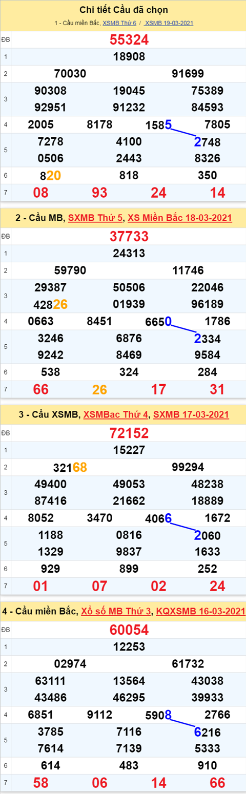 Phan tich XSMB 203 thu 7 - Thong ke xo so Mien Bac 20-03-2021 hinh anh 3