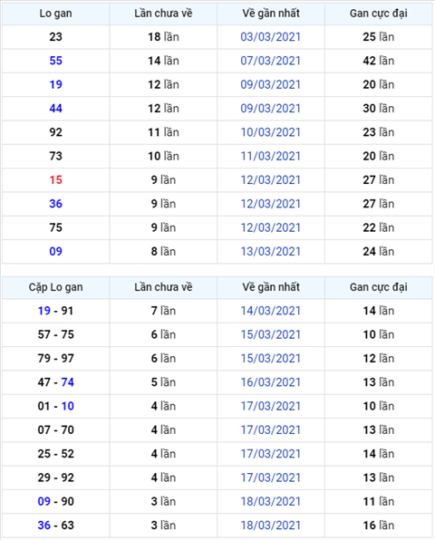 Bình luận KQXSMB 22032021 đặc biệt về xỉu năm ngày liên tiếp hình ảnh Binh luan KQXSMB 22032021 dac biet ve xiu nam ngay lien tiep hinh anh