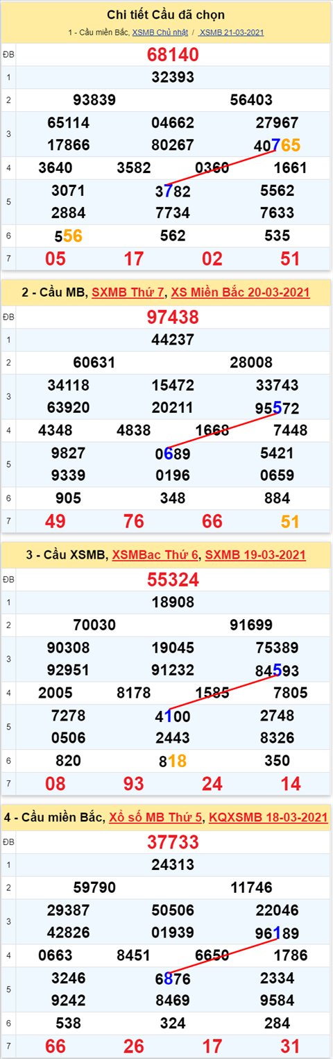 Lo kep XSMB 22032021 - Phan tich so kep Mien Bac 22-03 thu 2 hinh anh 2