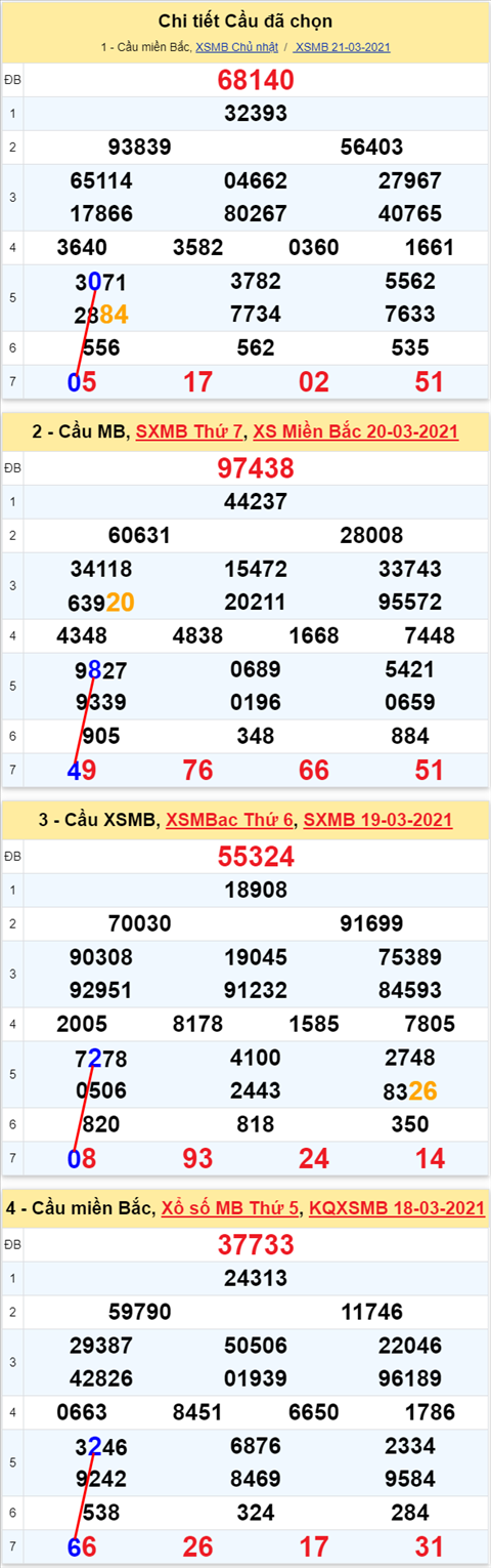 Lo kep XSMB 22032021 - Phan tich so kep Mien Bac 22-03 thu 2 hinh anh