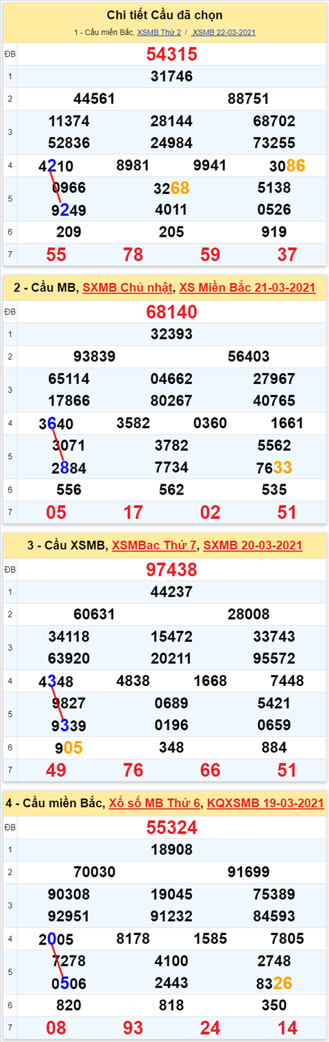 Lô kép XSMB 23032021 - Phân tích số kép Miền Bắc 23-03 thứ 3 hình ảnh 2 Lo kep XSMB 23032021 - Phan tich so kep Mien Bac 23-03 thu 3 hinh anh 2