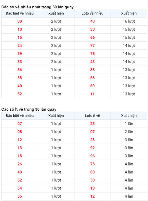 Phan tich XSMB 233 Thu 3 - Thong ke XSMB hom nay - XSMB thu 3 hinh anh 2