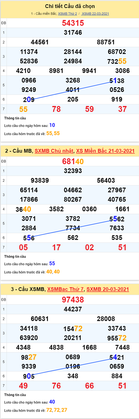 Phan tich XSMB 233 Thu 3 - Thong ke XSMB hom nay - XSMB thu 3 hinh anh 4