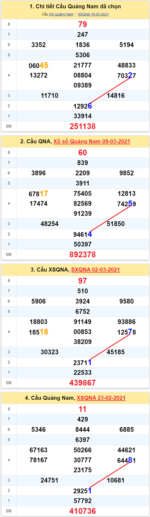 Thong ke XSMT 23032021 - Phan tich Xo so Mien Trung 2303 Thu 3 hinh anh 2