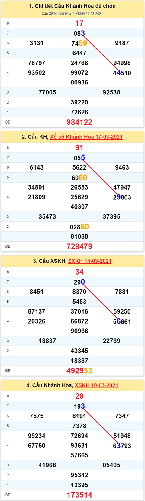 Thống kê XSMT 24032021 - Phân tích Xổ số Miền Trung 24-03 Thứ 4 hình ảnh Thong ke XSMT 24032021 - Phan tich Xo so Mien Trung 24-03 Thu 4 hinh anh