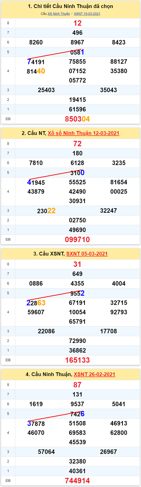 Thống kê XSMT 26032021 - Phân tích Xổ số Miền Trung 26-03 Thứ 6 hình ảnh 2 Thong ke XSMT 26032021 - Phan tich Xo so Mien Trung 26-03 Thu 6 hinh anh 2