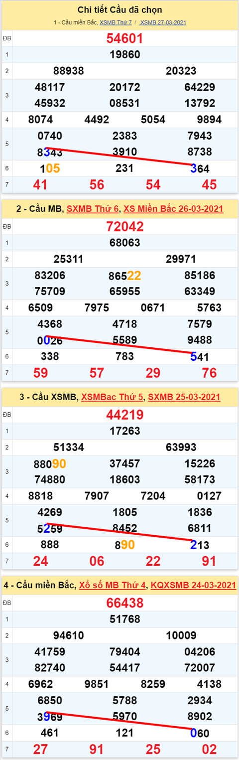 Lo kep XSMB 28032021 - Phan tich so kep Mien Bac 28-03 chu nhat hinh anh 2