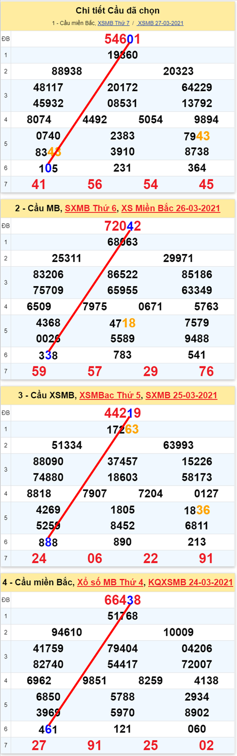 Lo kep XSMB 28032021 - Phan tich so kep Mien Bac 28-03 chu nhat hinh anh