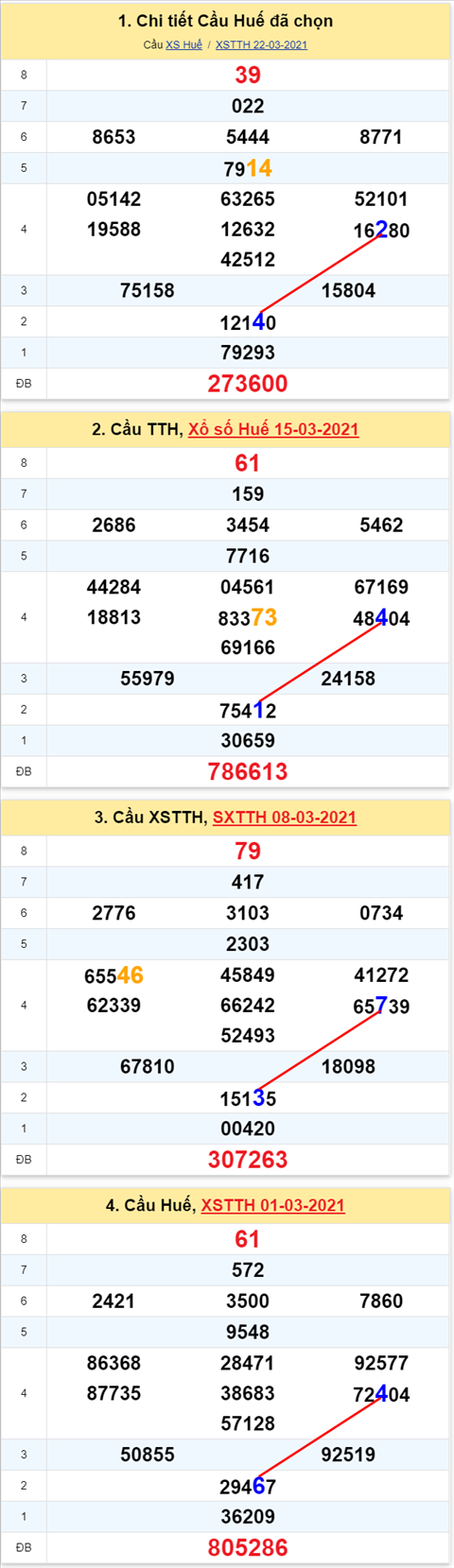 Thống kê XSMT 29032021 - Phân tích Xổ số Miền Trung 2903 Thứ 2 hình ảnh 2 Thong ke XSMT 29032021 - Phan tich Xo so Mien Trung 2903 Thu 2 hinh anh 2