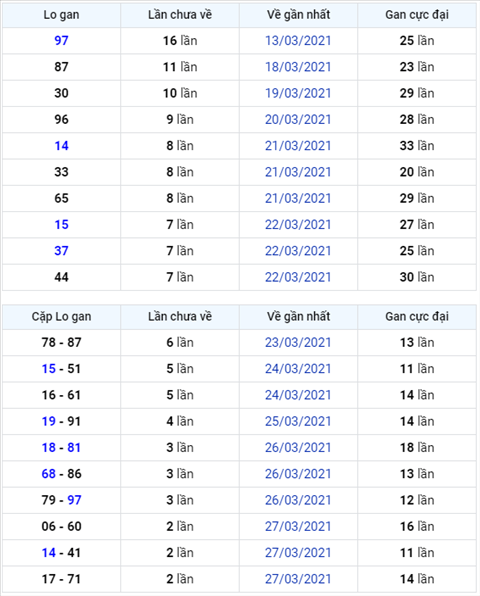 Binh luan KQXSMB 30032021 dac biet tiep tuc ve kep hinh anh