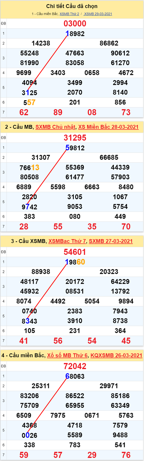 Lo kep XSMB 30032021 - Phan tich so kep Mien Bac 30-03 thu 3 hinh anh
