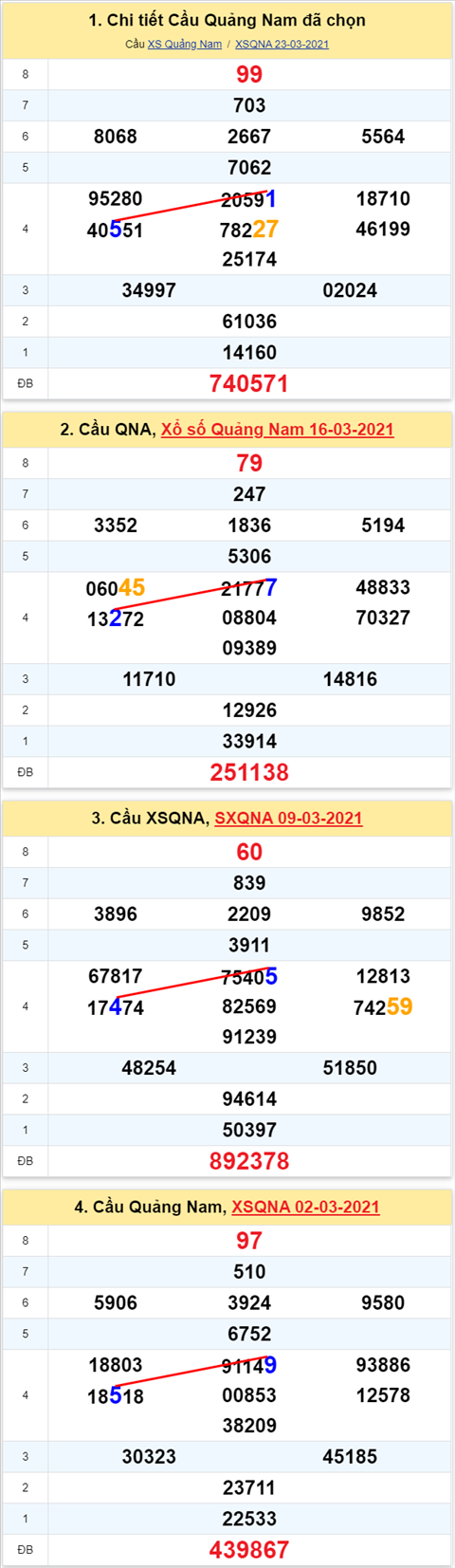 Thống kê XSMT 30032021 - Phân tích Xổ số Miền Trung 3003 Thứ 3 hình ảnh 2 Thong ke XSMT 30032021 - Phan tich Xo so Mien Trung 3003 Thu 3 hinh anh 2